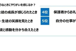 教員の意識調査、やりがい1位「子供の成長」64%