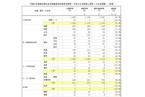 【教員採用】東京都、大学3年生前倒し選考…通過率80.8％