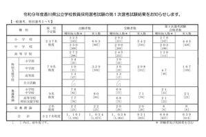 【教員採用】香川県、第1次選考の実合格者639人