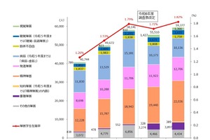 障害ある学生5万9,377人、在籍校89.4％…JASSO調査