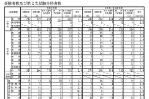 【教員採用】長崎県、最終合格者495人…倍率2.0倍
