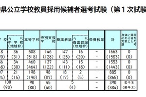 【教員採用】岡山県、885人が1次通過…大学3年次選考は276人合格