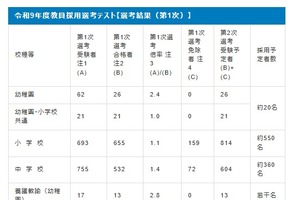 【教員採用】大阪市、1次選考1,301人が合格…倍率は1.4倍