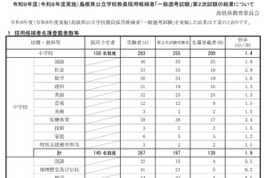【教員採用】島根県2次試験合格405名、倍率2.5倍