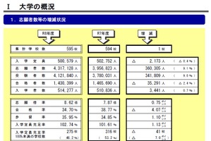 私立大学志願者数は9.1％増の約432万人、定員割れ校は46.2％に改善