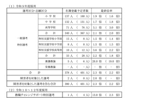 【教員採用】山口県、第2次試験の結果…名簿登載予定者381人