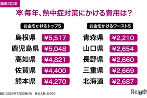熱中症対策費、1位「島根県」5,517円…全国平均3,299円