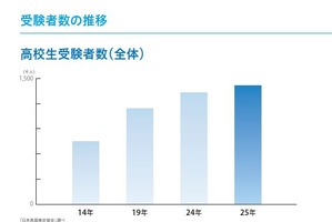 高校生の英検受験142万人に増加、2級以上取得率は49％
