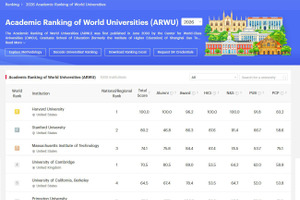 東大30位、中国本土は16校がトップ100入り…世界大学学術ランキング2026