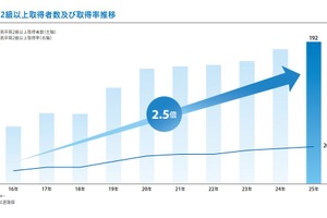高校生の英検受験142万人に増加、2級以上取得者数が10年で2.5倍増