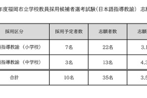 【教員採用】福岡市、日本語指導教諭35人志願…倍率3.5倍