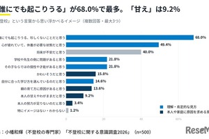 不登校は「甘え」9.2％にとどまる、制度の認知に課題…2026年調査
