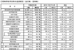 埼玉県、高卒の就職率9.3％で過去最低…大学等進学率66.8％