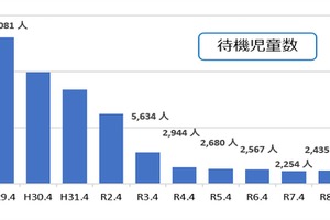 待機児童2,435人、9年ぶりに増加…こども家庭庁