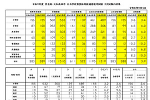 【教員採用】奈良県、2次試験に388人合格…倍率3.9倍
