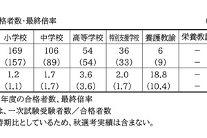 【教員採用】佐賀県、2027年度は371人合格…最終倍率2.1倍