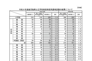 【教員採用】鹿児島県、2027年度は546人合格…倍率2.0倍