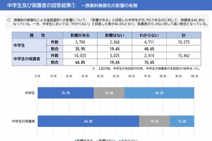 私立高無償化、進路選択に「影響あった」保護者6割…道教委