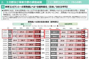 【PISA2025】日本、低得点層が3分野で増加…高得点層は維持