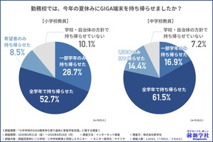 GIGA端末の持帰り、半数が実施…課題は破損とログインの壁