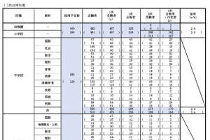 【教員採用】京都市、441人内定…新卒者が約半数
