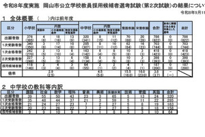 【教員採用】岡山市、2次合格187人…倍率3.8倍