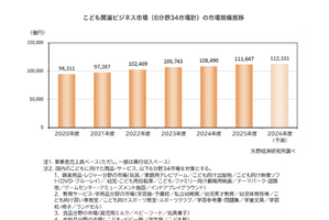 子供関連ビジネス、2.9％増の11兆1,647億円…拡大維持