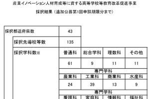 文科省、高校教育改革の先導校60校・機関を追加採択…5県で初採択