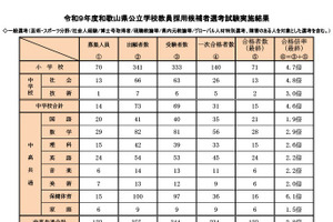 【教員採用】和歌山県、最終合格273人…倍率3.5倍