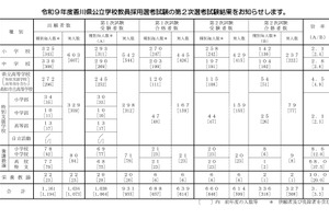 【教員採用】香川県、最終倍率3.1倍…秋選考も実施
