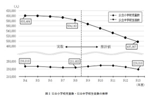 東京都教育人口推計、公立小は5年で8.6万人減…中3は増加