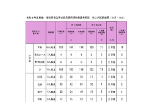 【教員採用】相模原市の教員採用、2次試験142人合格…最終倍率2.8倍