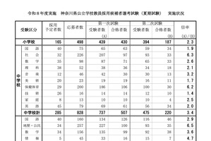 【教員採用】神奈川県、夏期2次試験823人合格…倍率3.6倍