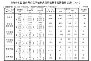 【教員採用】富山県、372人が最終合格…前年度同率1.6倍
