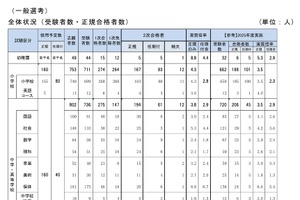 【教員採用】神戸市、2次選考432人合格…実質倍率4.1倍