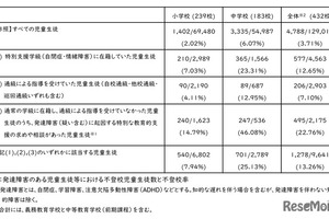 発達障害の不登校率13.26％、全児童生徒の約3.6倍…文科省調査
