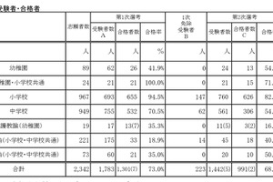 【教員採用】大阪市、2次選考で991人合格…最終倍率2.0倍