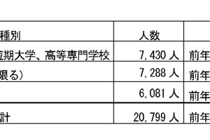 千葉県内の留学生、過去最多2万799人…ミャンマーが急増