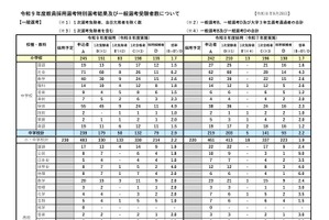 【教員採用】岩手県、一般選考330人が合格…倍率2.4倍