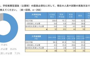 年内入試の面接必須化、私大8割「現体制で対応可能」規模や所在地で差