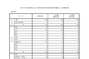 【教員採用】福岡県、1,373人が最終合格…2027年度選考
