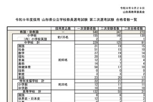 【教員採用】山形県、2027年度の2次試験合格者288人