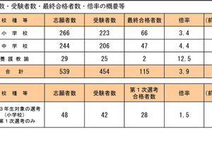【教員採用】大阪府豊能地区、最終合格115人…倍率3.9倍