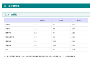 【教員採用】青森県、2027年度採用候補者381人…倍率2.1倍