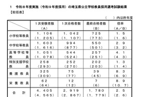 【教員採用】埼玉県、1,780人が最終合格…倍率2.5倍
