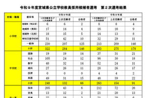 【教員採用】宮城県、最終合格325人…前年度比97人減