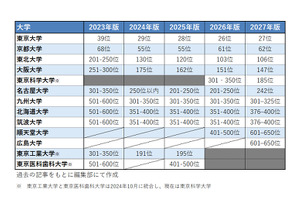 THE世界大学ランキング2027、東大27位で前年より低下も4年で大幅up