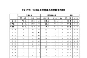 【教員採用】石川県、最終合格341人…倍率2.3倍