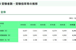 【教員採用】東京都、大3生前倒し約1.5倍…全体の倍率2.0倍