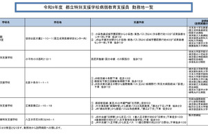 東京都立特別支援学校「病弱教育支援員」募集…11/24締切